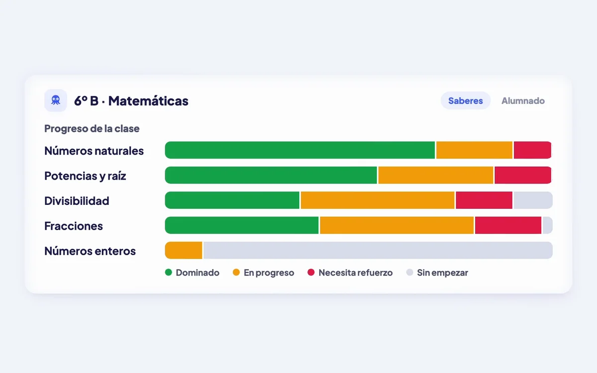 Panel con el progreso de la clase por unidades